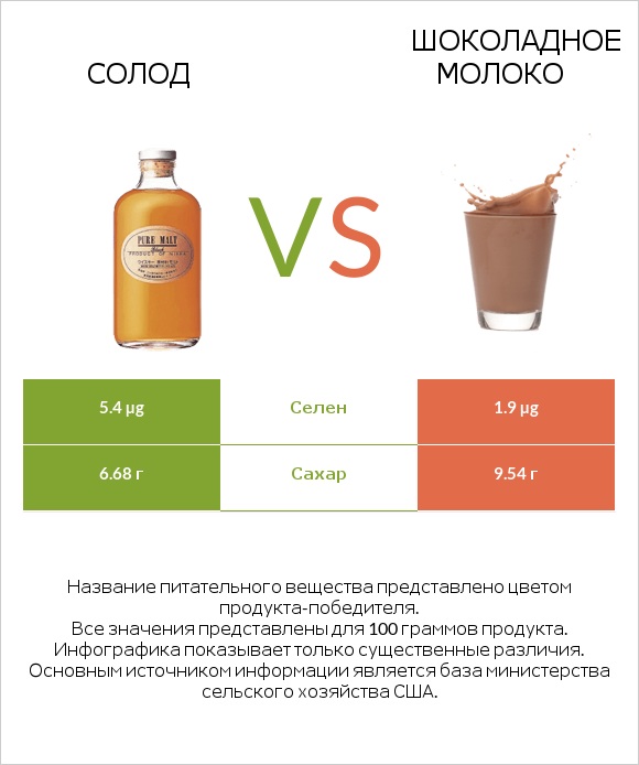 Солод vs Шоколадное молоко infographic