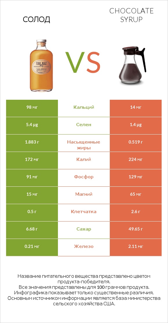 Солод vs Chocolate syrup infographic