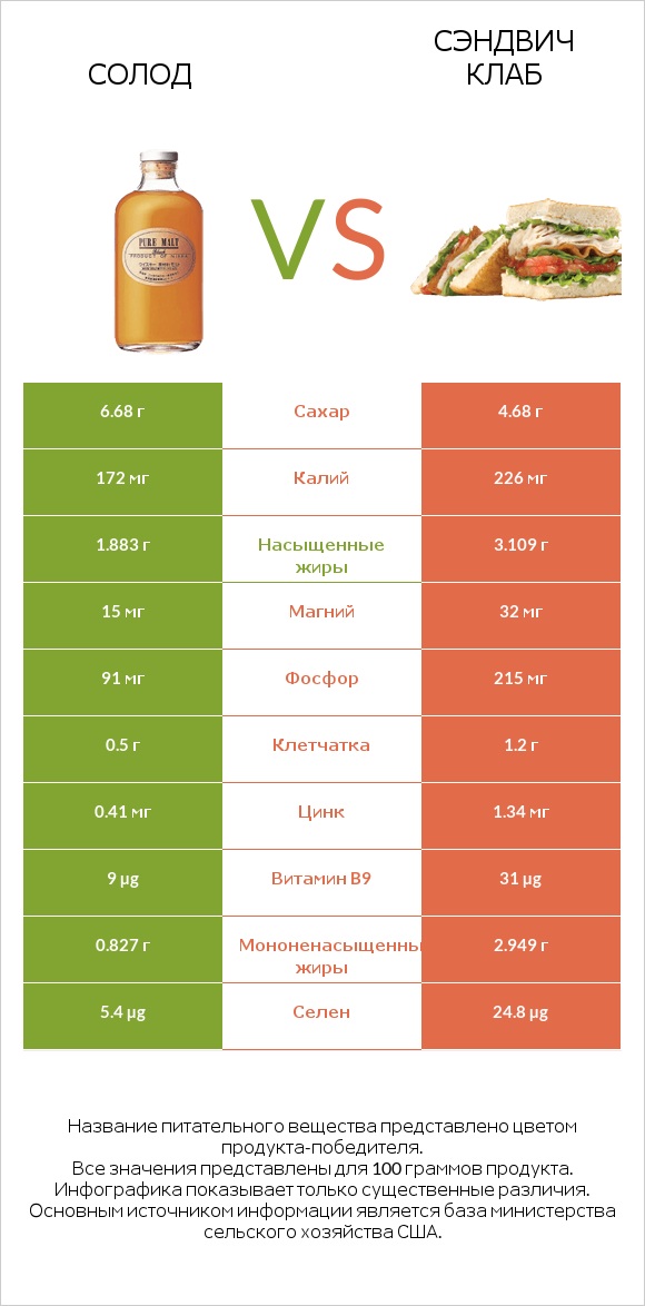 Солод vs Сэндвич Клаб infographic