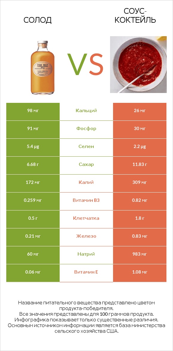 Солод vs Соус-коктейль infographic