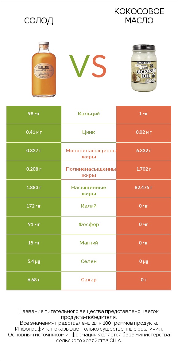 Солод vs Кокосовое масло infographic