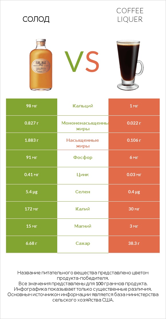 Солод vs Coffee liqueur infographic