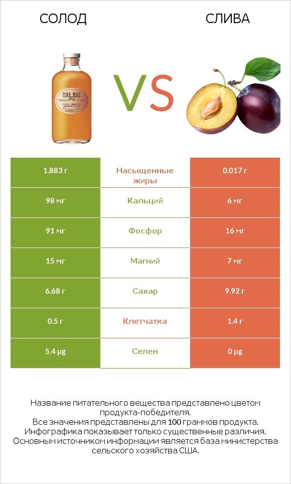 Солод vs Слива infographic