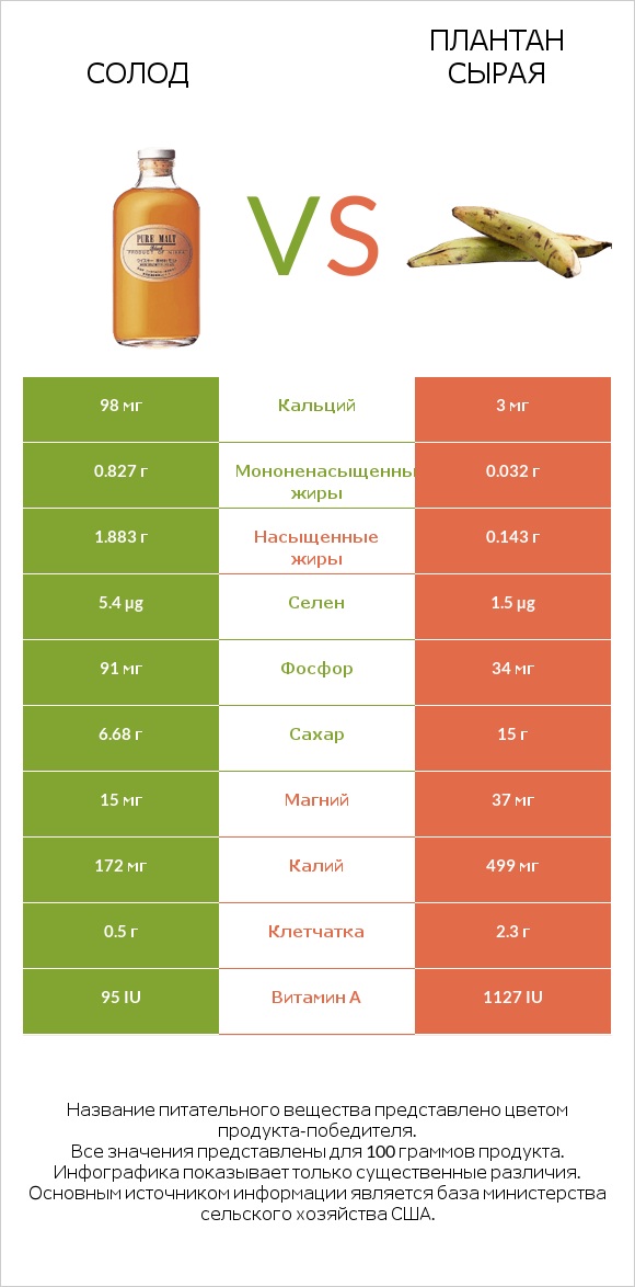 Солод vs Плантан сырая infographic