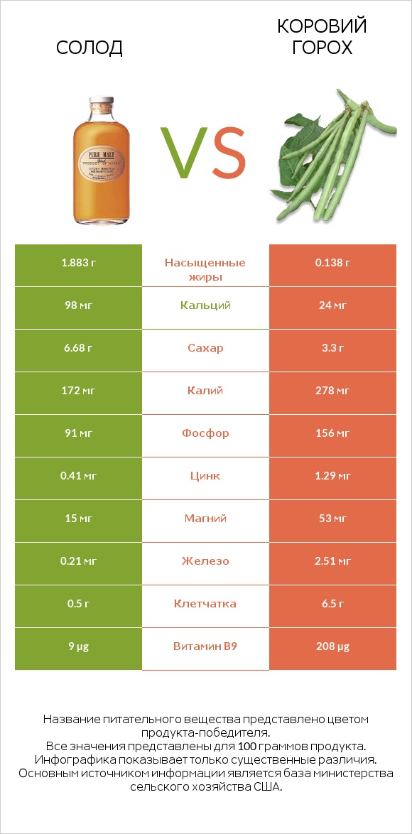 Солод vs Коровий горох infographic