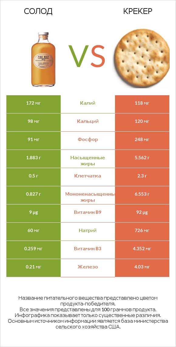 Солод vs Крекер infographic