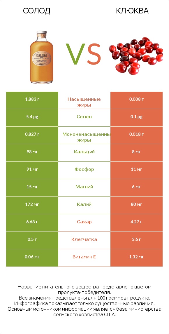 Солод vs Клюква infographic