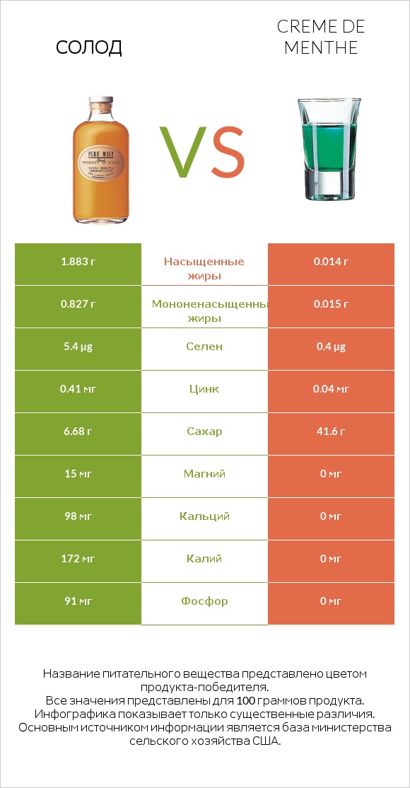 Солод vs Creme de menthe infographic
