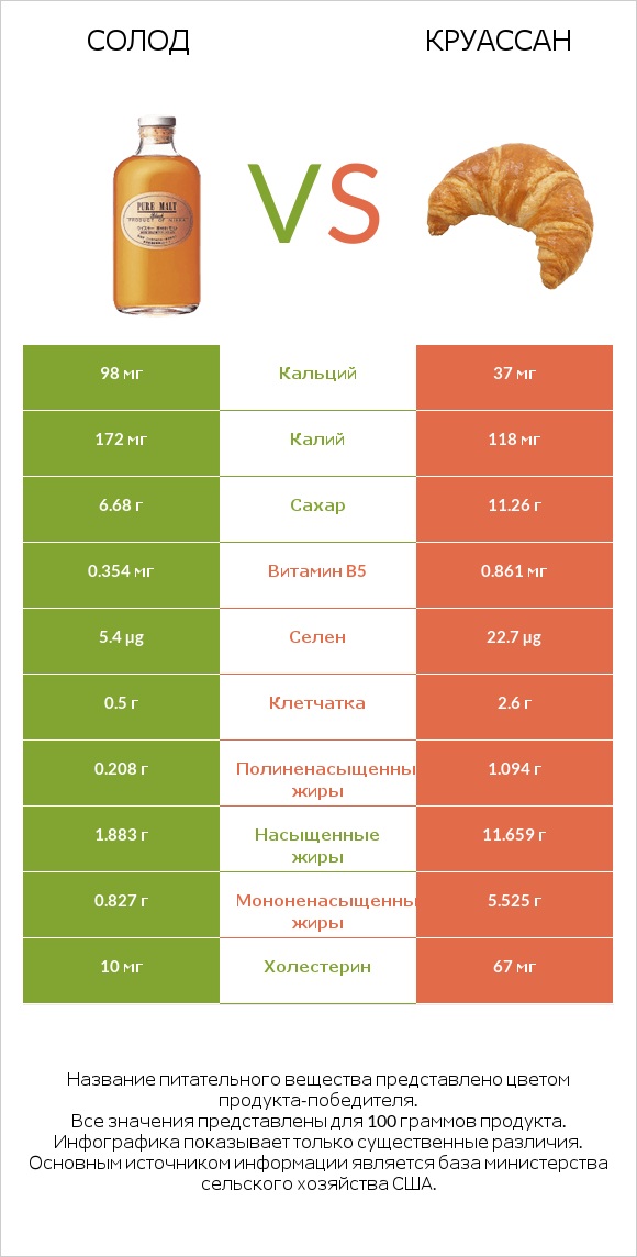 Солод vs Круассан infographic