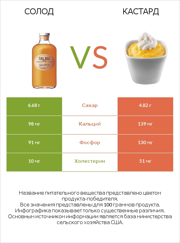 Солод vs Кастард infographic