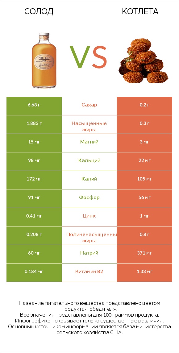 Солод vs Котлета infographic