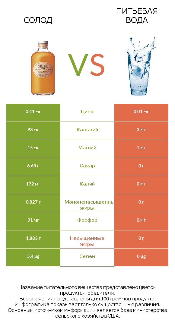 Солод vs Питьевая вода infographic