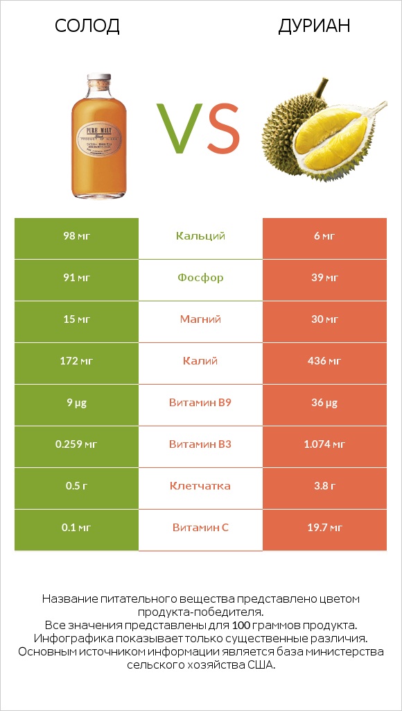 Солод vs Дуриан infographic