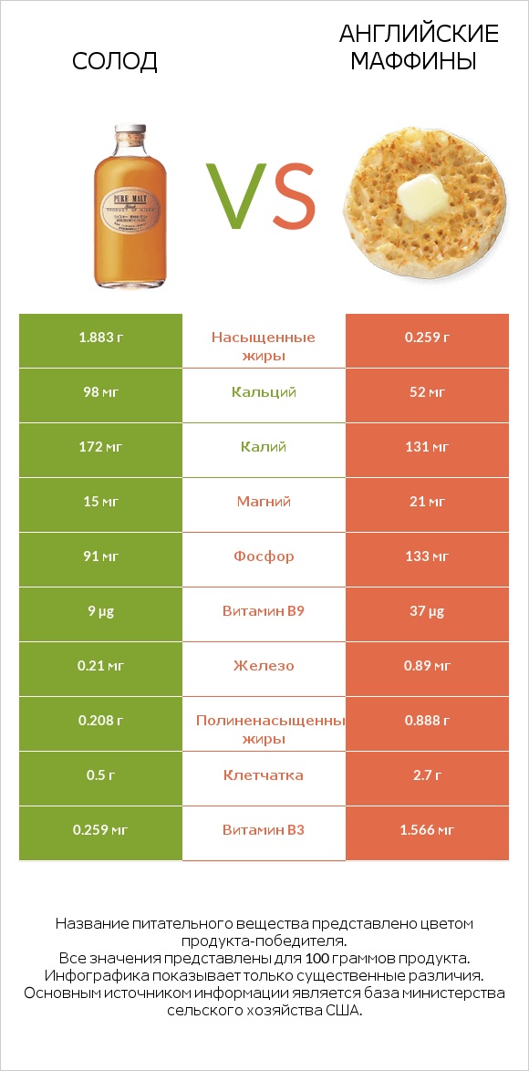 Солод vs Английские маффины infographic