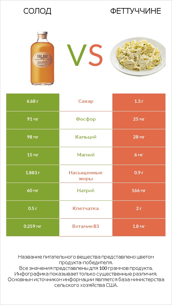 Солод vs Феттуччине infographic