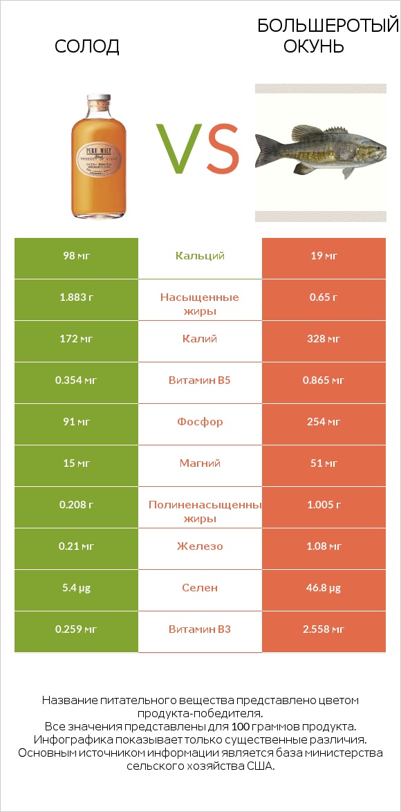 Солод vs Большеротый окунь infographic