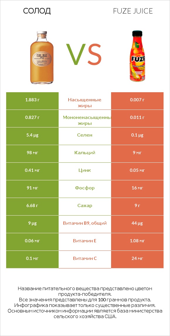 Солод vs Fuze juice infographic