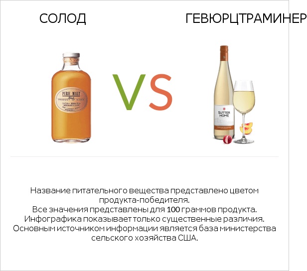 Солод vs Gewurztraminer infographic