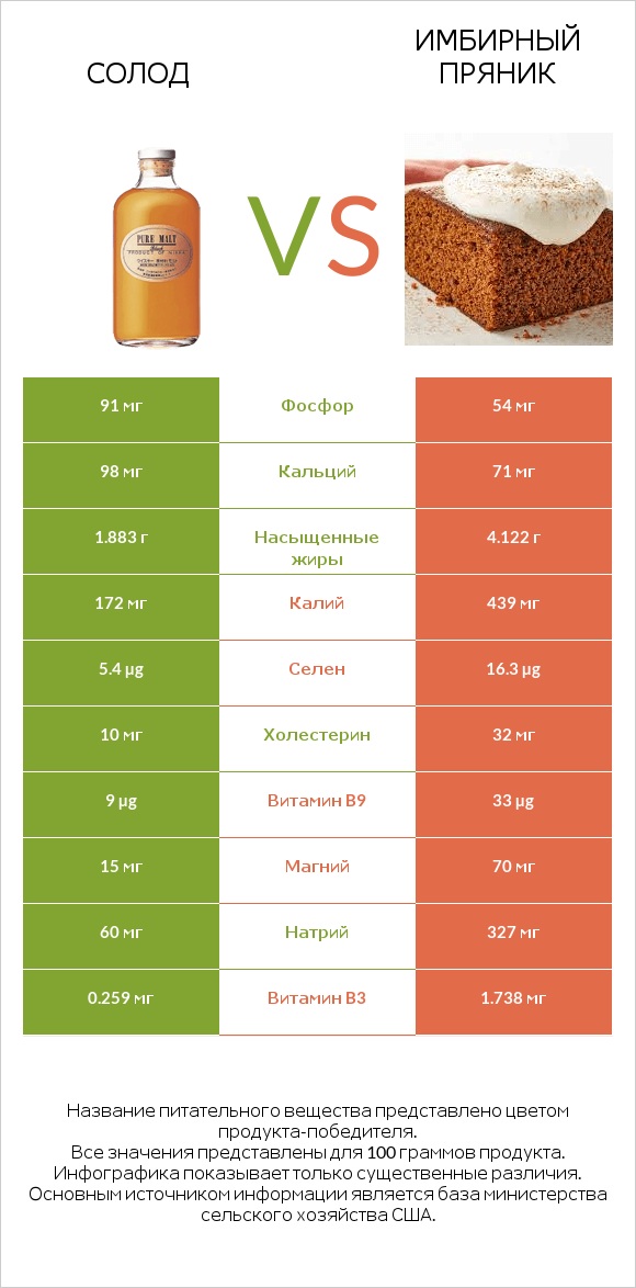 Солод vs Имбирный пряник infographic