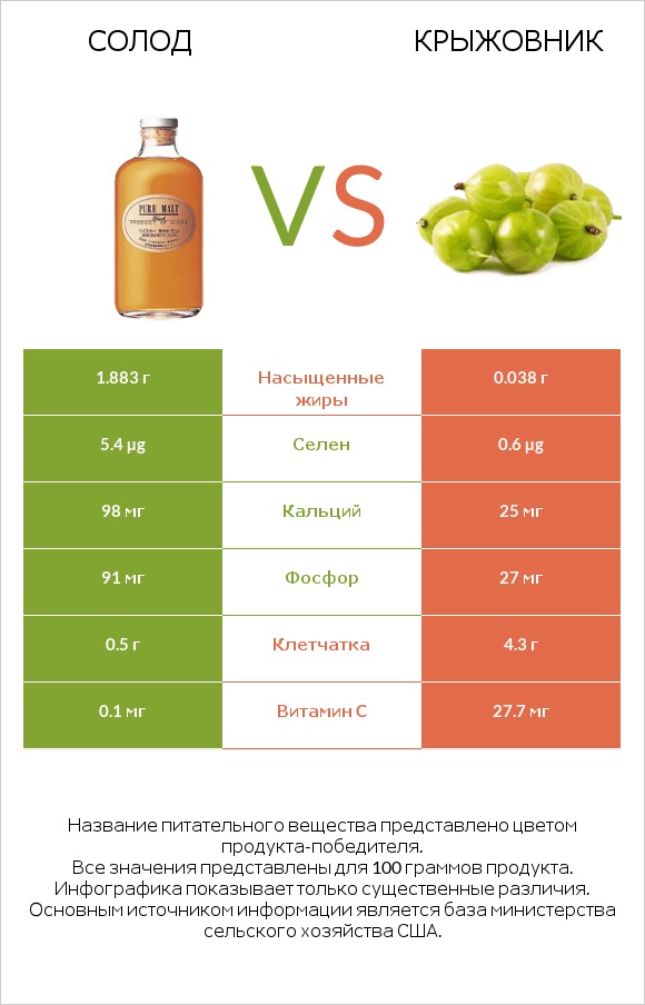 Солод vs Крыжовник infographic