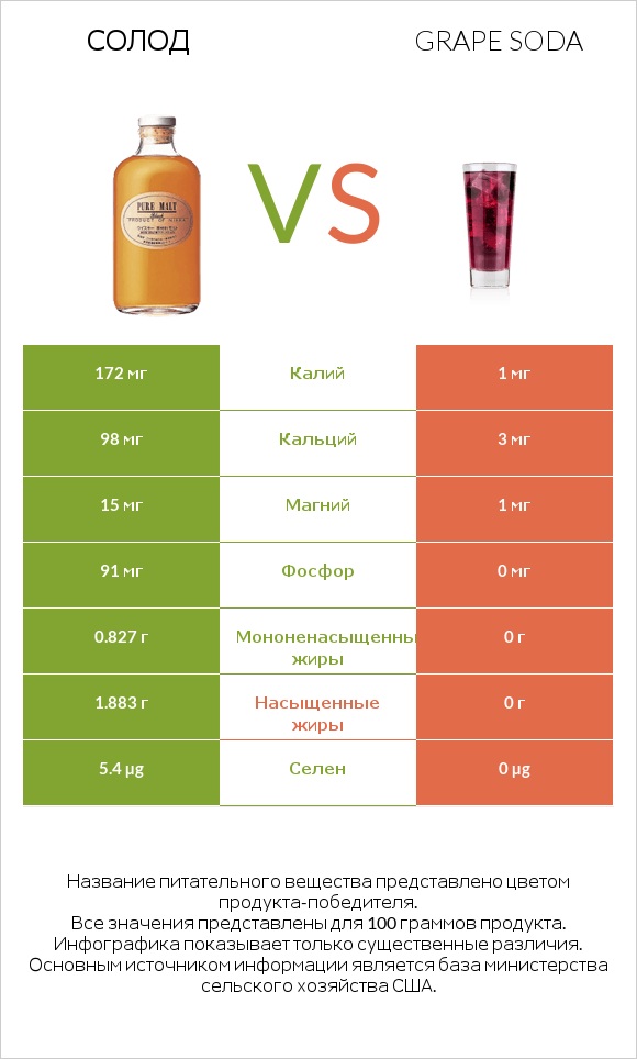 Солод vs Grape soda infographic
