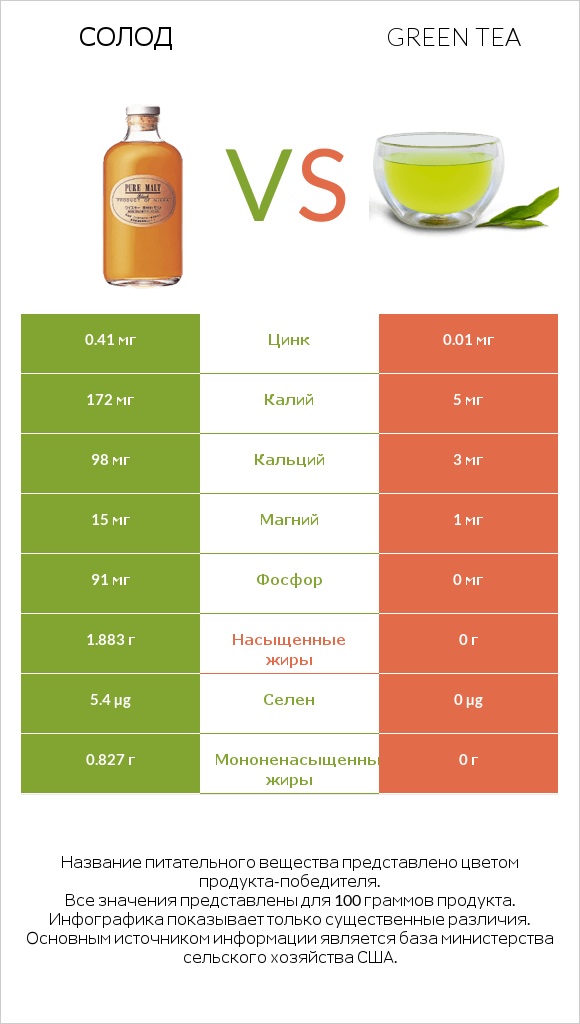 Солод vs Green tea infographic