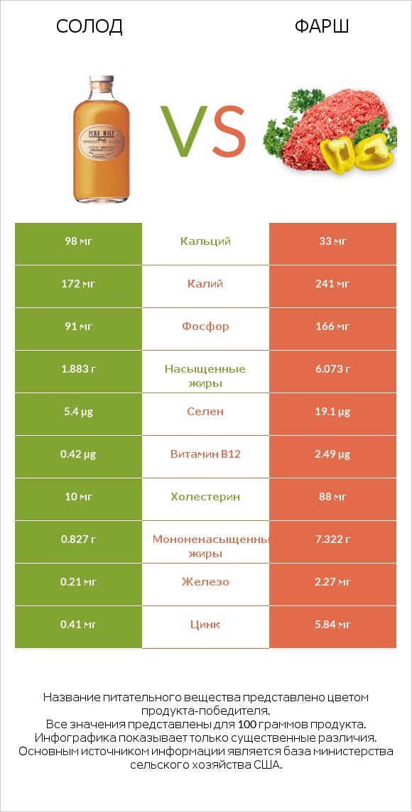 Солод vs Фарш infographic