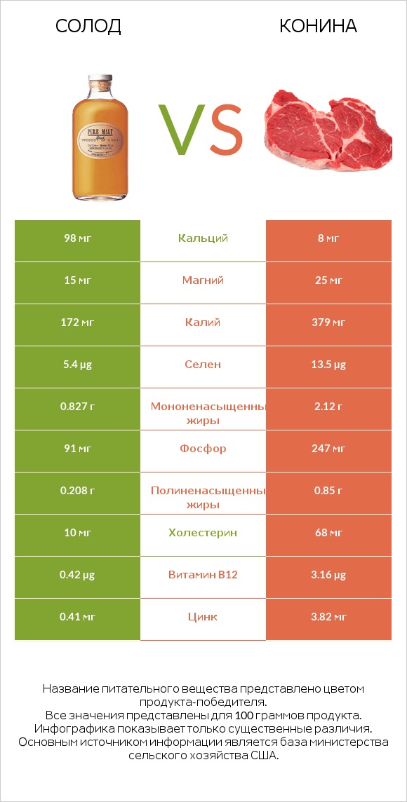 Солод vs Конина infographic