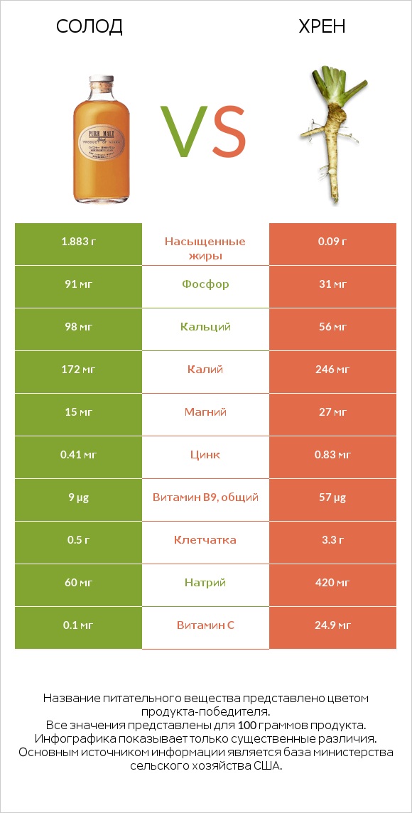 Солод vs Хрен infographic