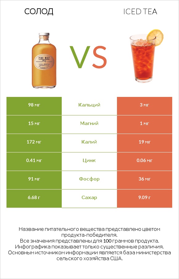 Солод vs Iced tea infographic