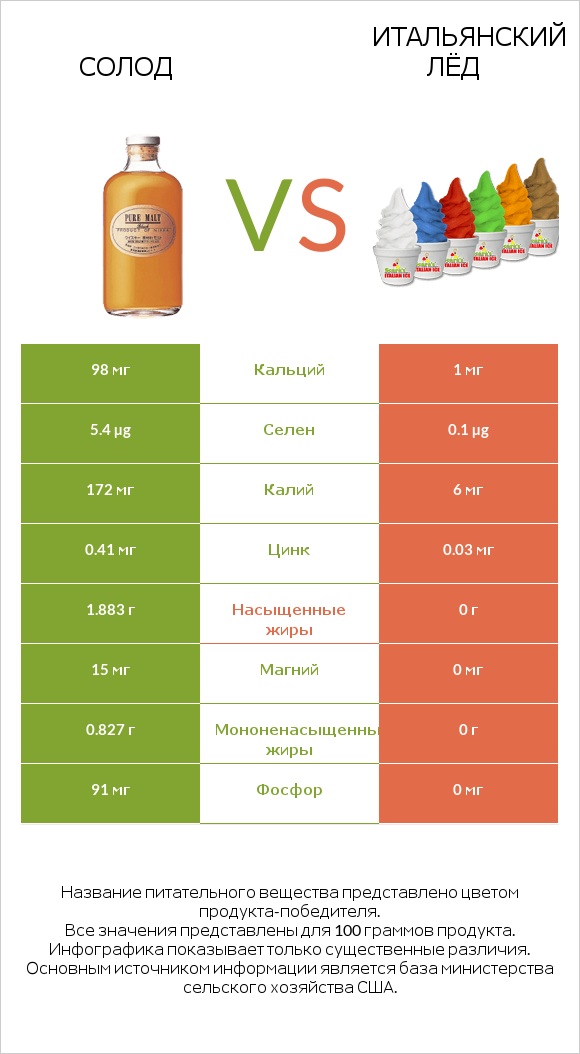 Солод vs Итальянский лёд infographic