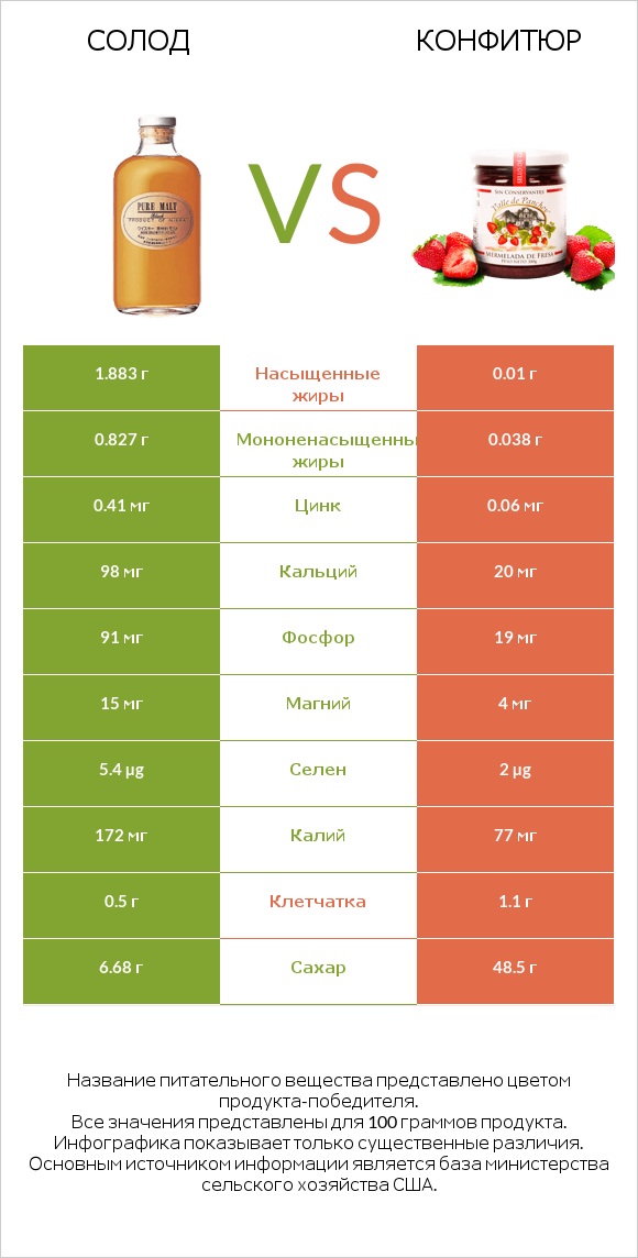 Солод vs Конфитюр infographic