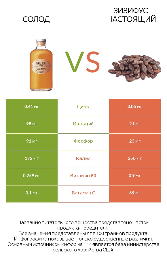 Солод vs Зизифус настоящий infographic