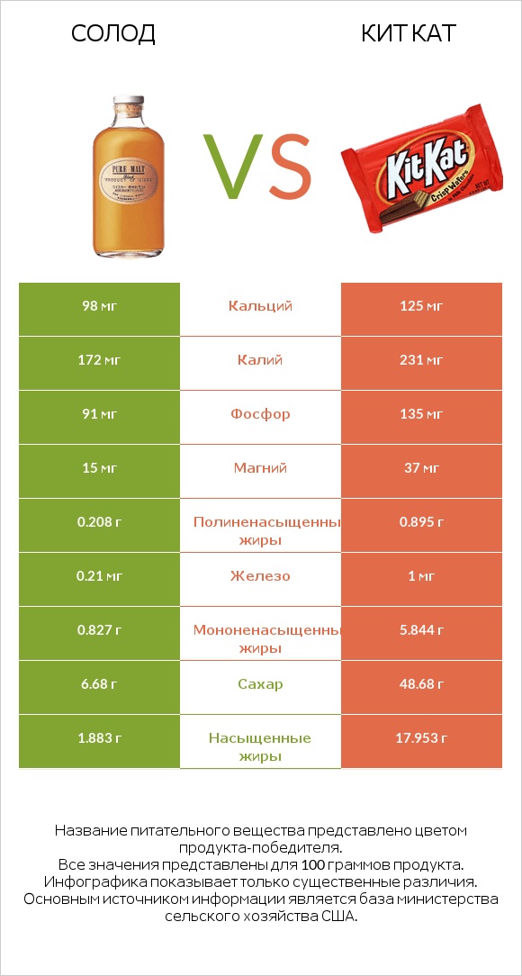 Солод vs Кит Кат infographic