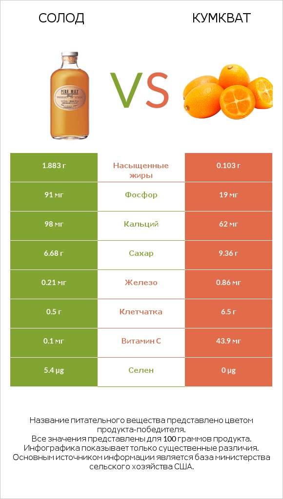 Солод vs Кумкват infographic