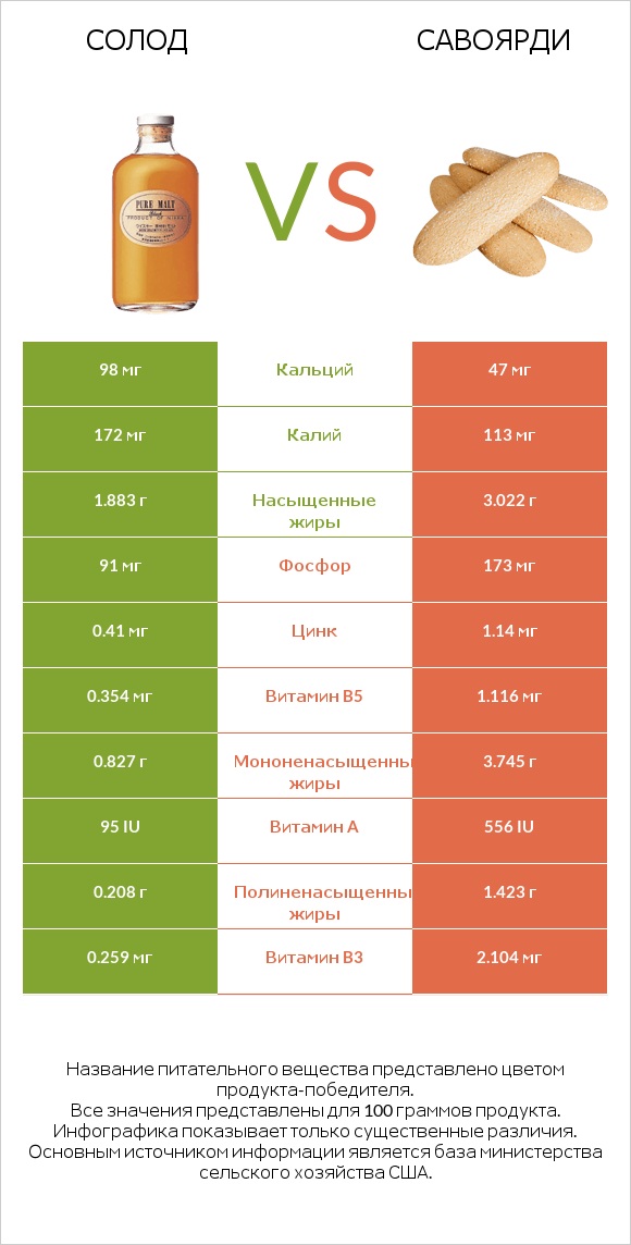 Солод vs Савоярди infographic
