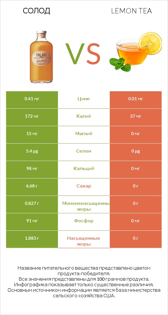 Солод vs Lemon tea infographic