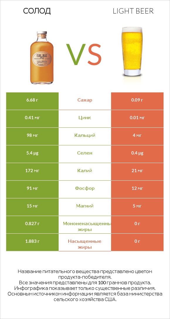 Солод vs Light beer infographic