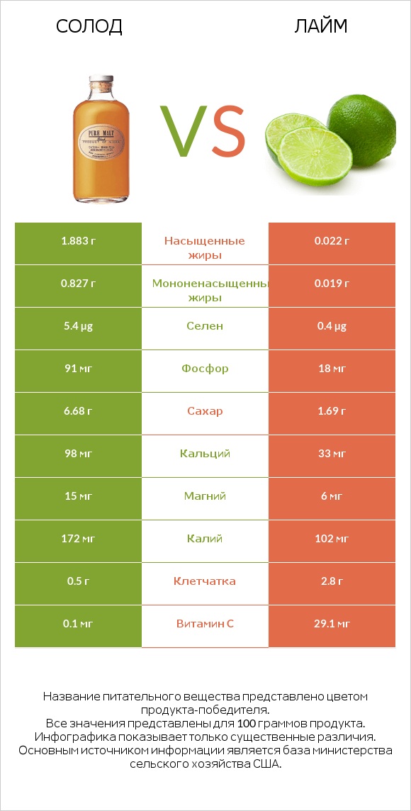 Солод vs Лайм infographic