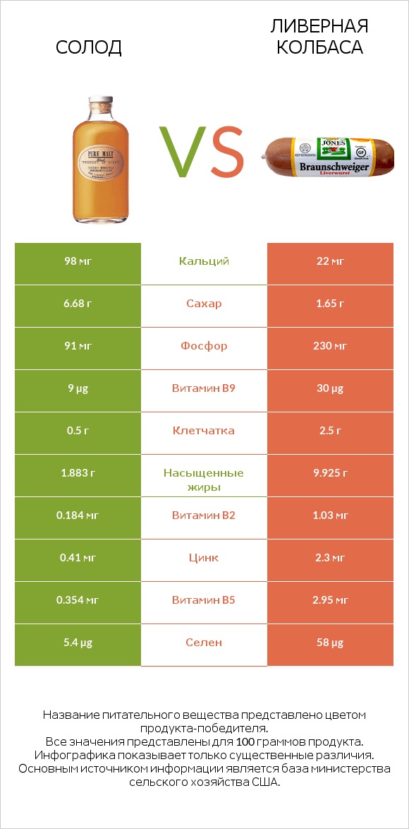 Солод vs Ливерная колбаса infographic