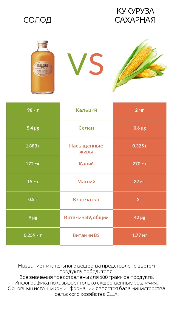 Солод vs Кукуруза сахарная (маис) infographic