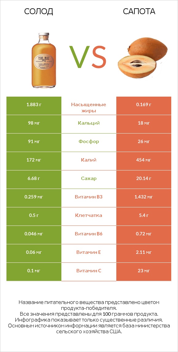 Солод vs Сапота infographic