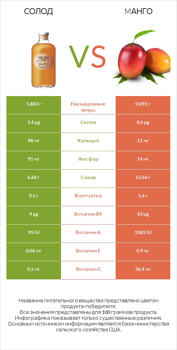 Солод vs Mанго infographic