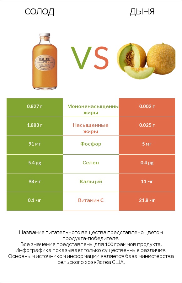 Солод vs Дыня infographic