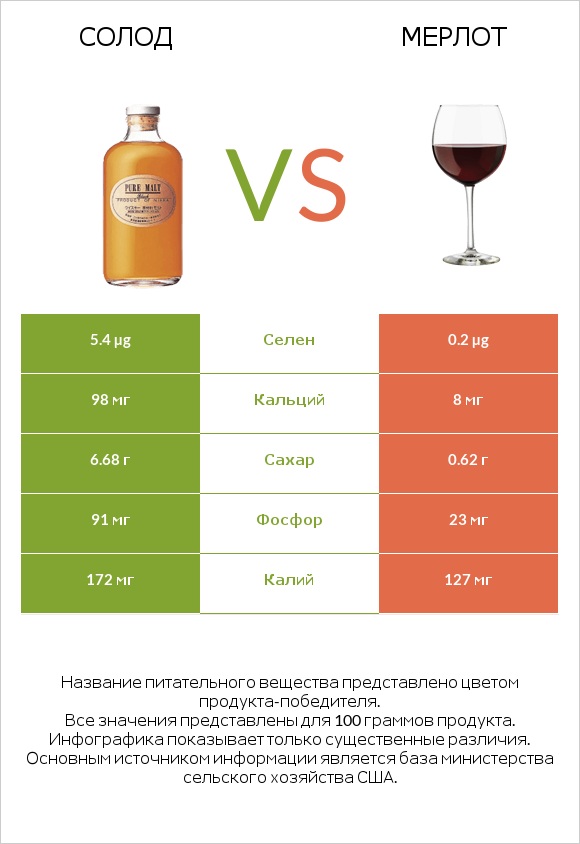 Солод vs Мерлот infographic