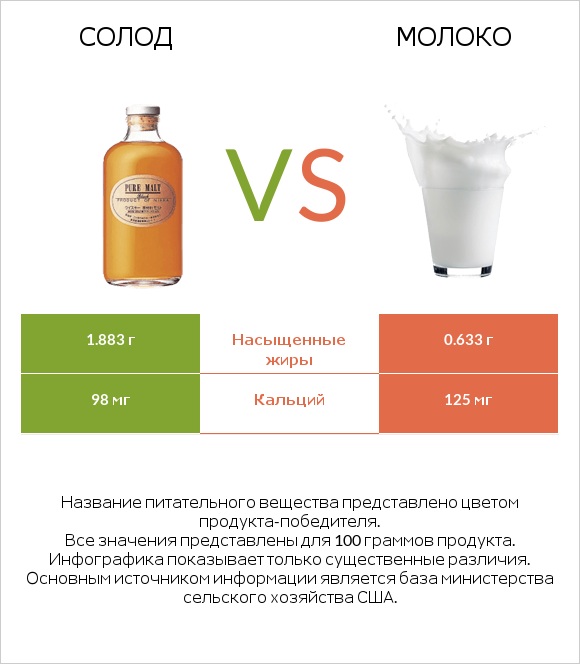 Солод vs Молоко infographic