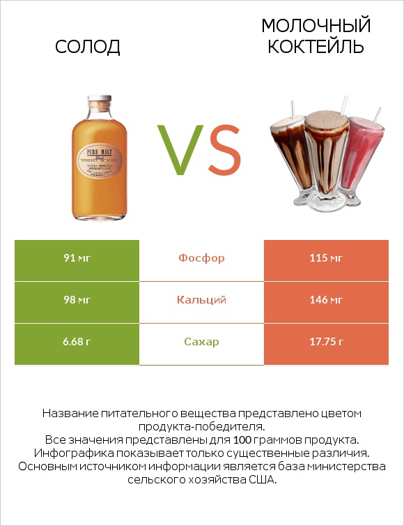 Солод vs Молочный коктейль infographic