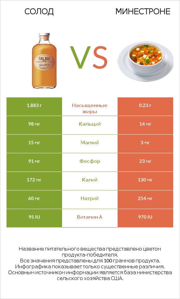 Солод vs Минестроне infographic