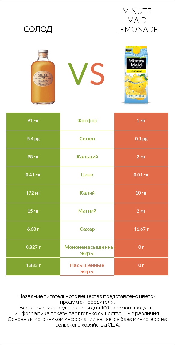 Солод vs Minute maid lemonade infographic