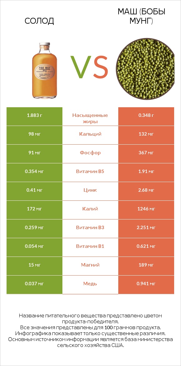 Солод vs Маш (бобы мунг) infographic